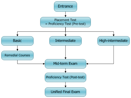 Pathway of English required courses for Students of School Year 2006