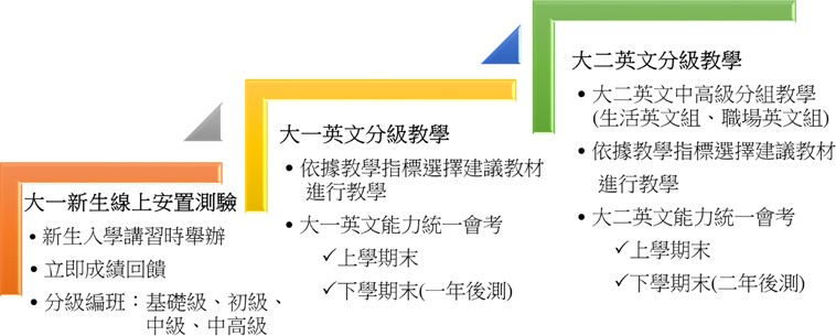 圖(一)：106學年度(含)前之大一、大二英文課程架構圖