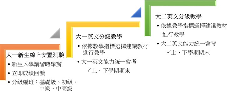 圖(二)：107學年度(含)後之大一、大二英文課程架構圖