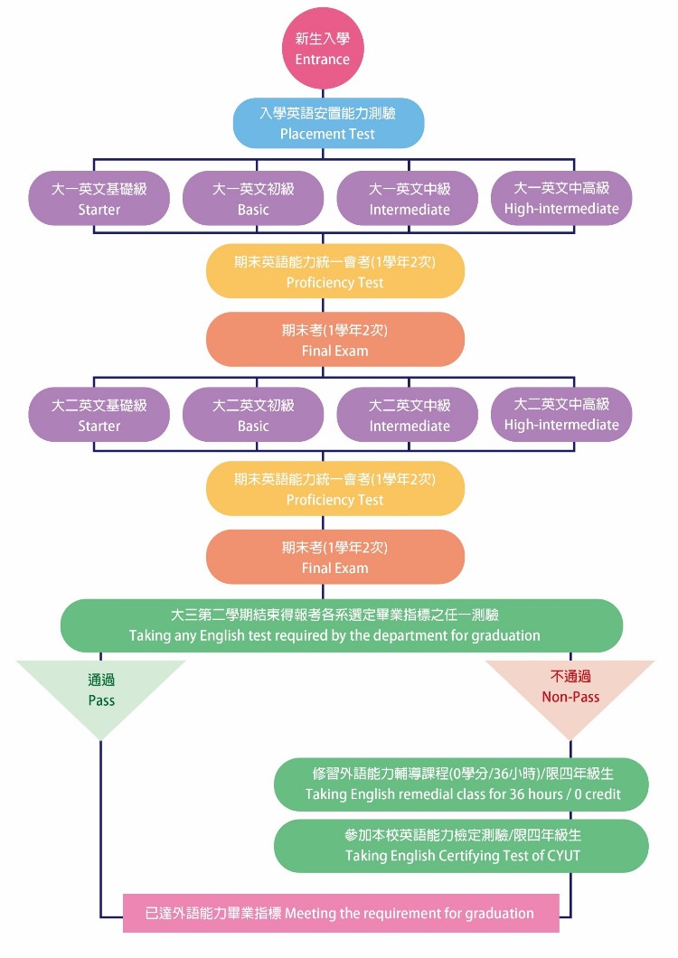 107學年度(含)後校定必修英文學習進路圖:詳細情況請參照上面說明