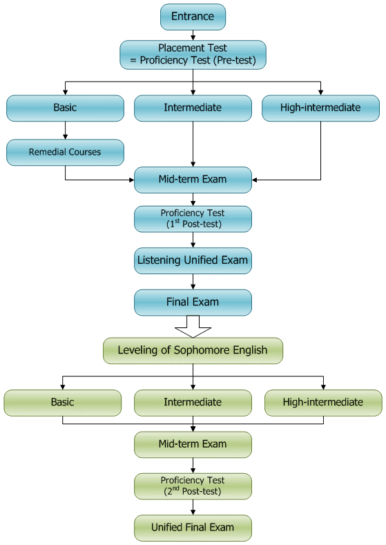Pathway of English required courses for Students of School Year 2007